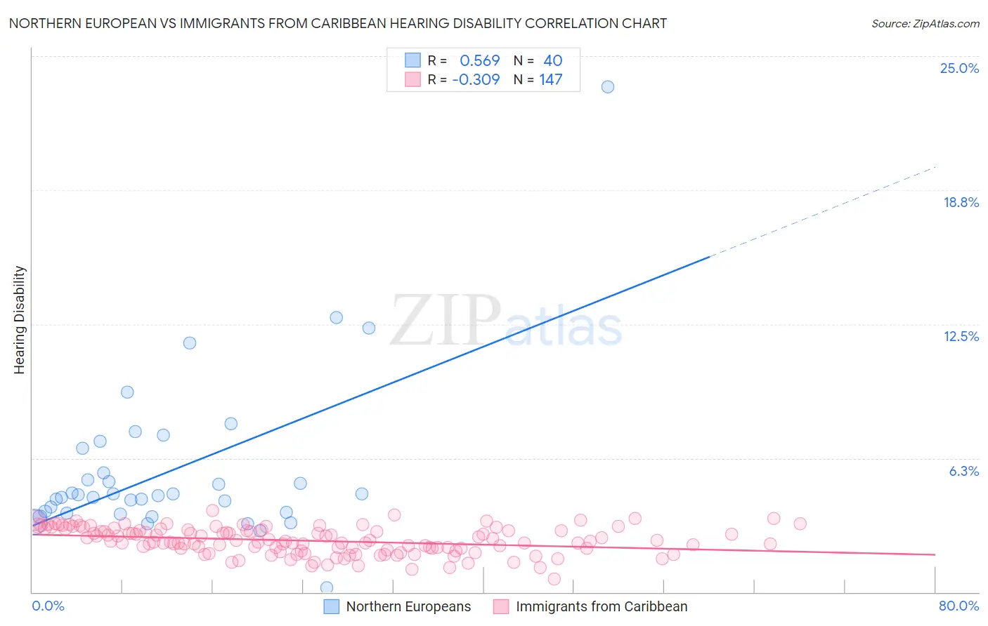 Northern European vs Immigrants from Caribbean Hearing Disability