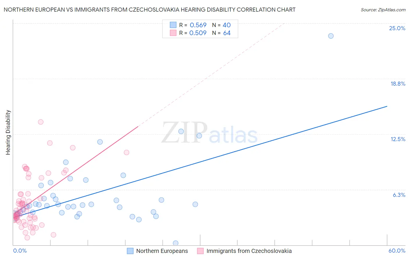 Northern European vs Immigrants from Czechoslovakia Hearing Disability