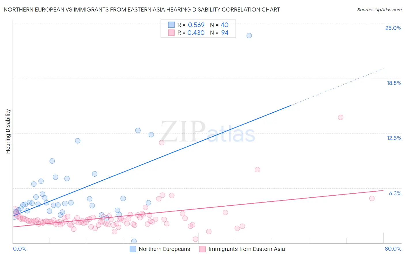 Northern European vs Immigrants from Eastern Asia Hearing Disability