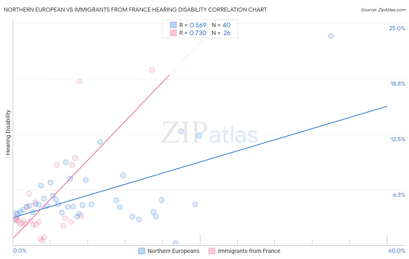 Northern European vs Immigrants from France Hearing Disability