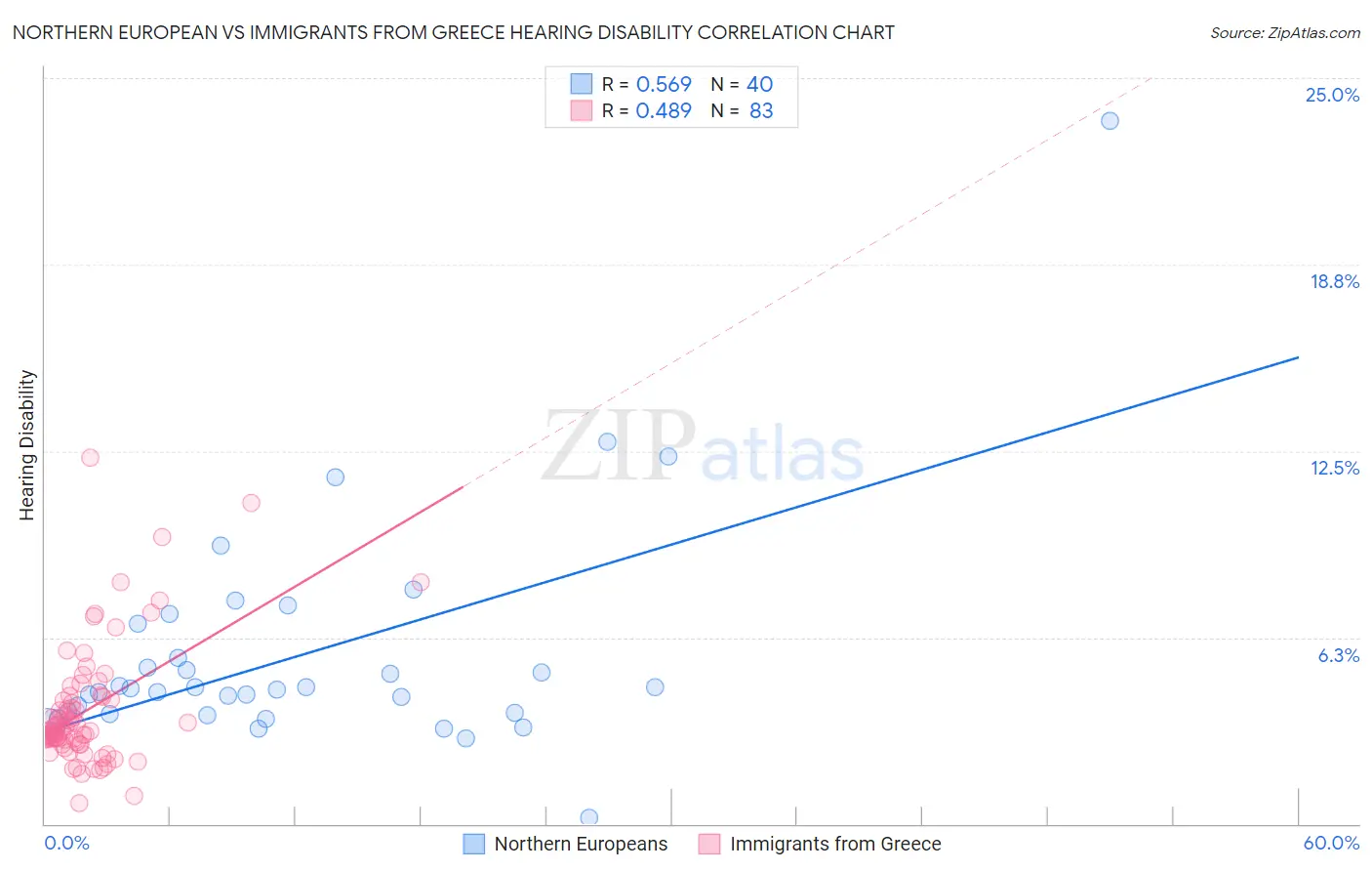 Northern European vs Immigrants from Greece Hearing Disability