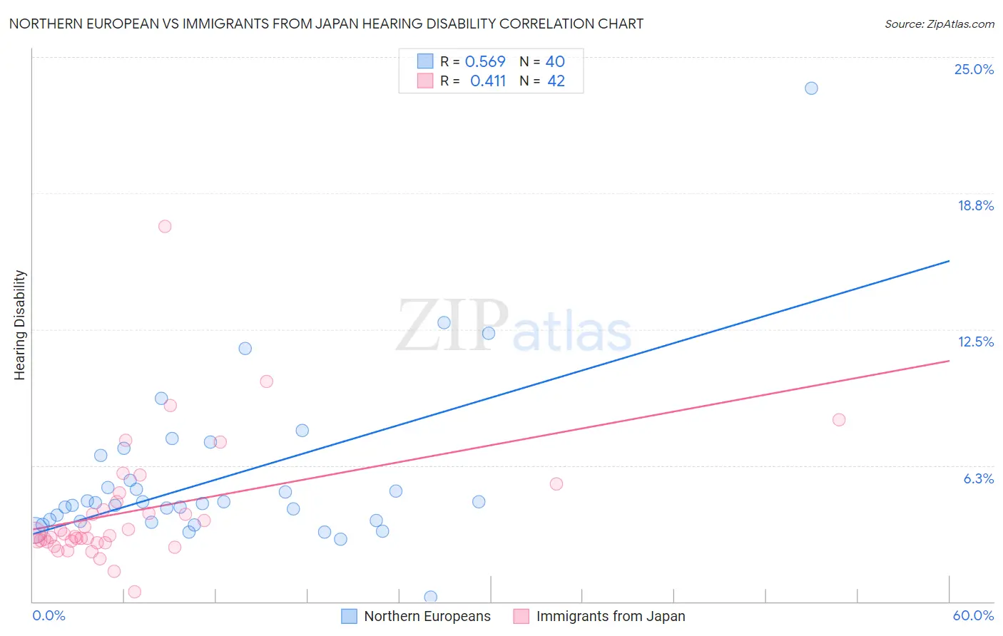 Northern European vs Immigrants from Japan Hearing Disability