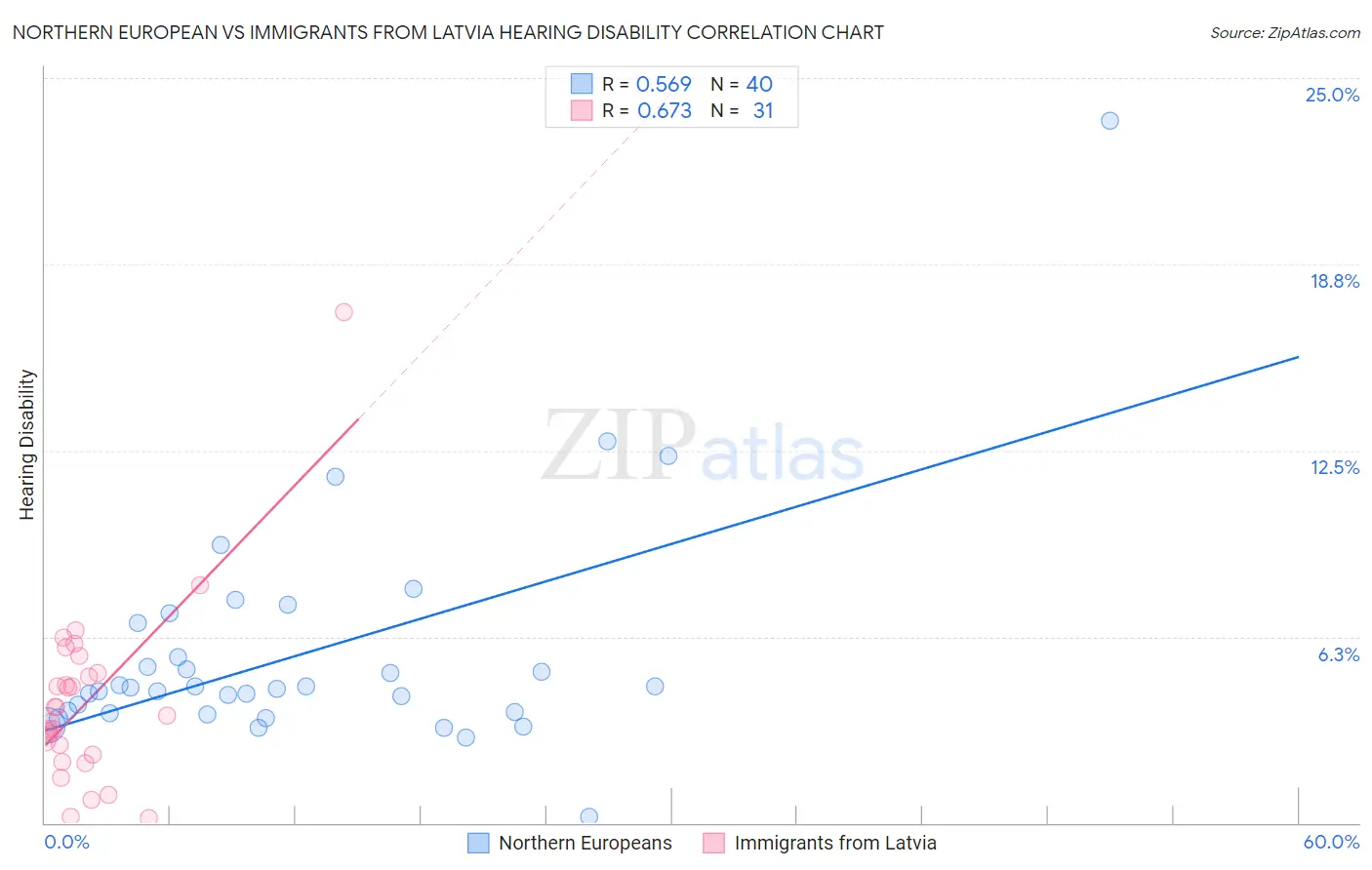Northern European vs Immigrants from Latvia Hearing Disability