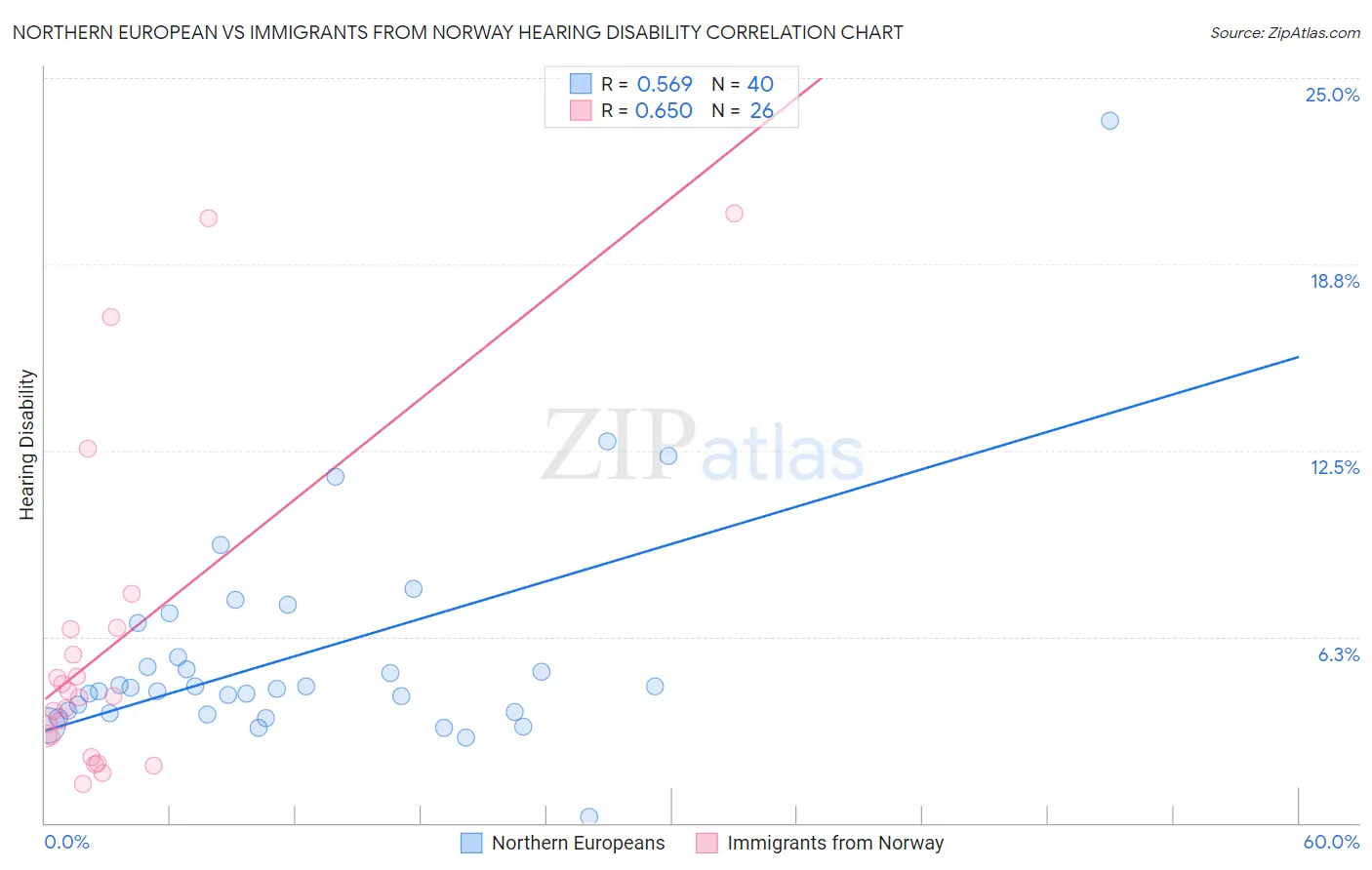 Northern European vs Immigrants from Norway Hearing Disability