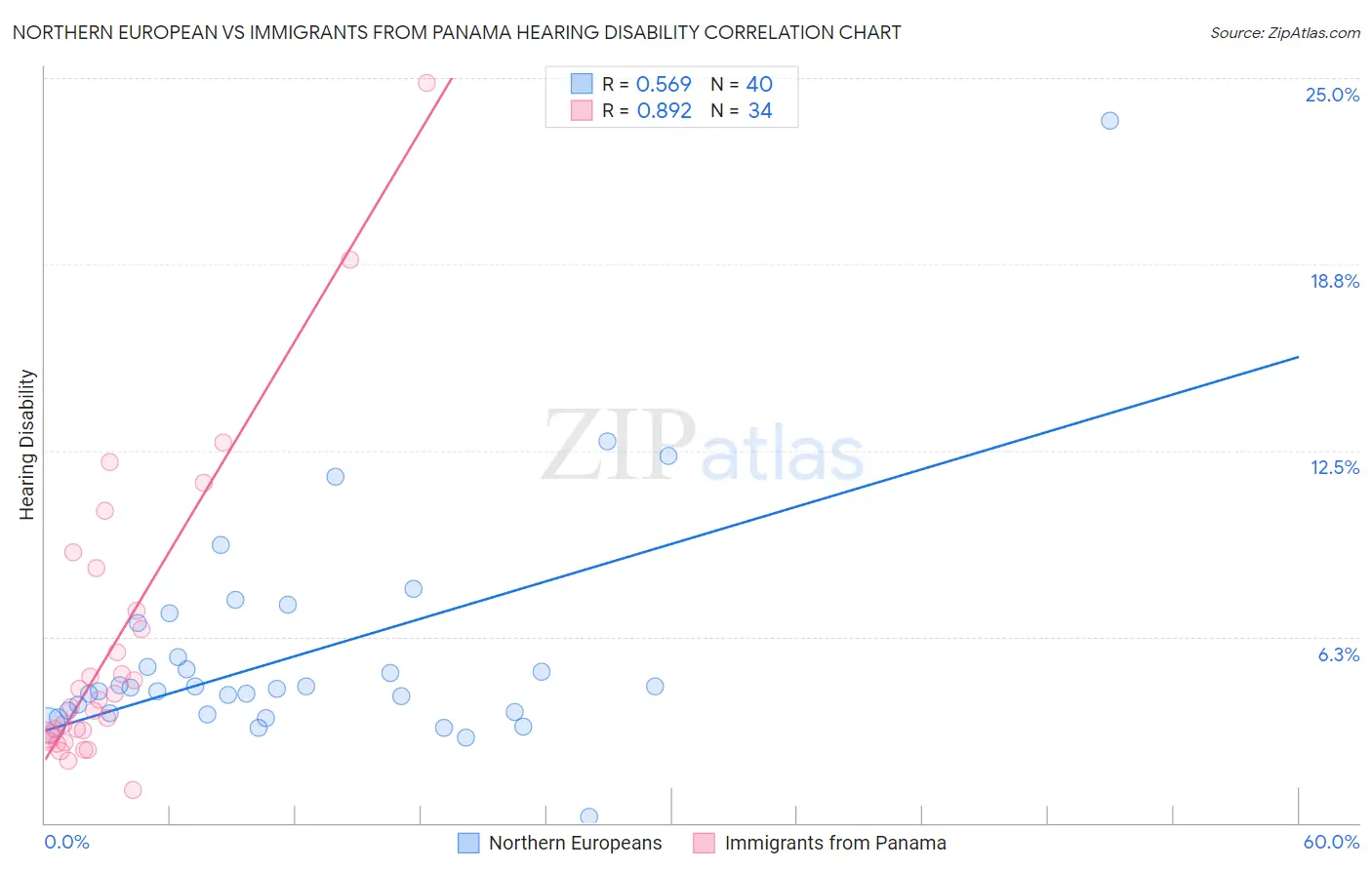 Northern European vs Immigrants from Panama Hearing Disability