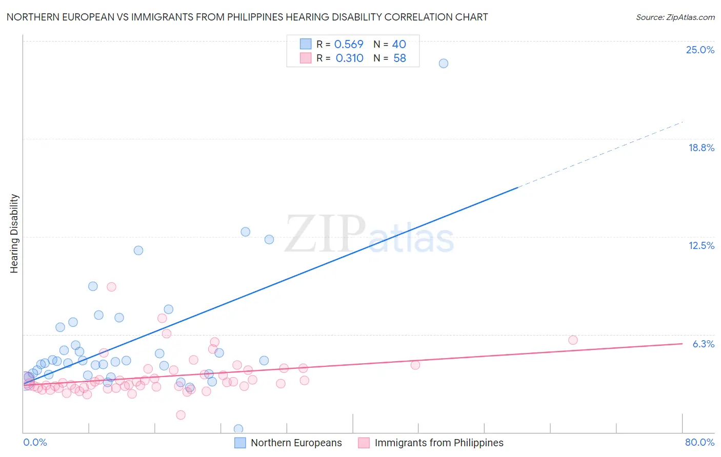 Northern European vs Immigrants from Philippines Hearing Disability
