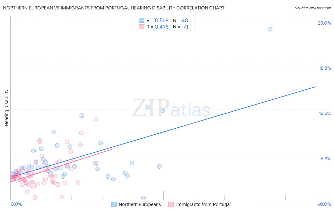 Northern European vs Immigrants from Portugal Hearing Disability