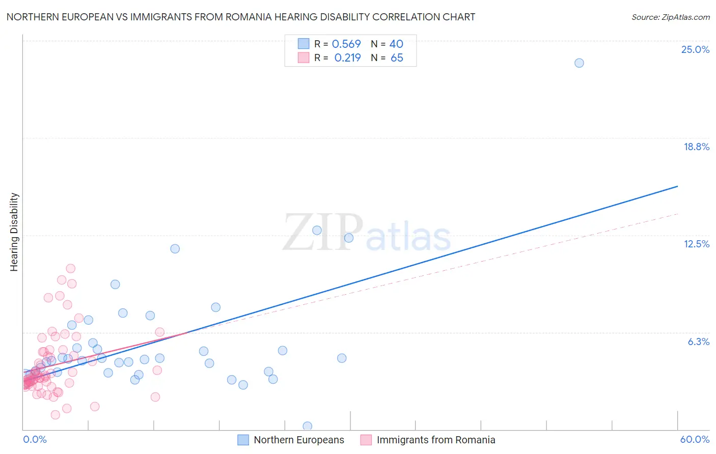 Northern European vs Immigrants from Romania Hearing Disability