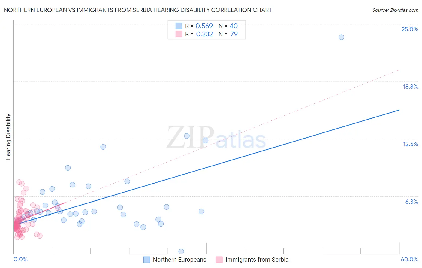 Northern European vs Immigrants from Serbia Hearing Disability