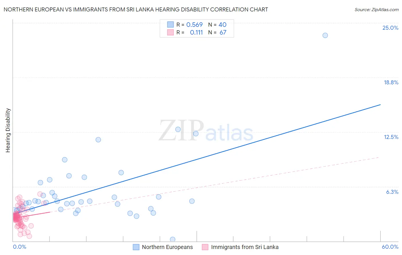 Northern European vs Immigrants from Sri Lanka Hearing Disability