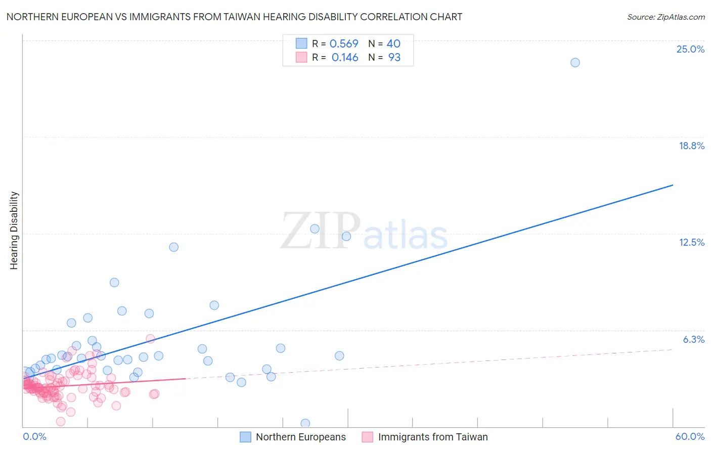 Northern European vs Immigrants from Taiwan Hearing Disability