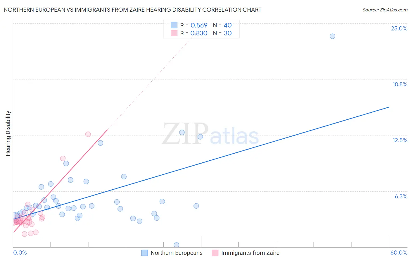 Northern European vs Immigrants from Zaire Hearing Disability