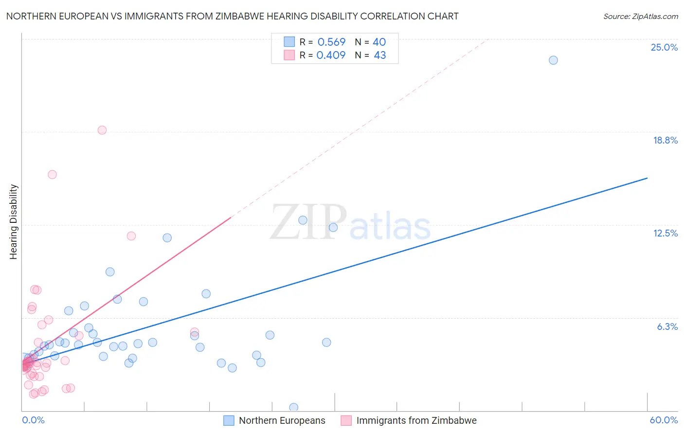 Northern European vs Immigrants from Zimbabwe Hearing Disability