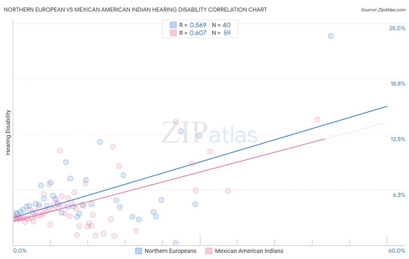 Northern European vs Mexican American Indian Hearing Disability