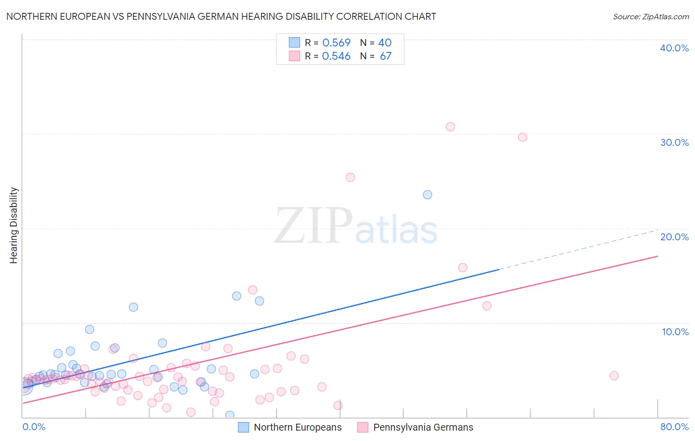 Northern European vs Pennsylvania German Hearing Disability