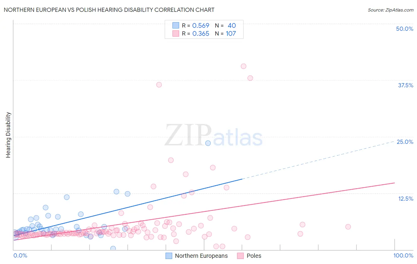 Northern European vs Polish Hearing Disability