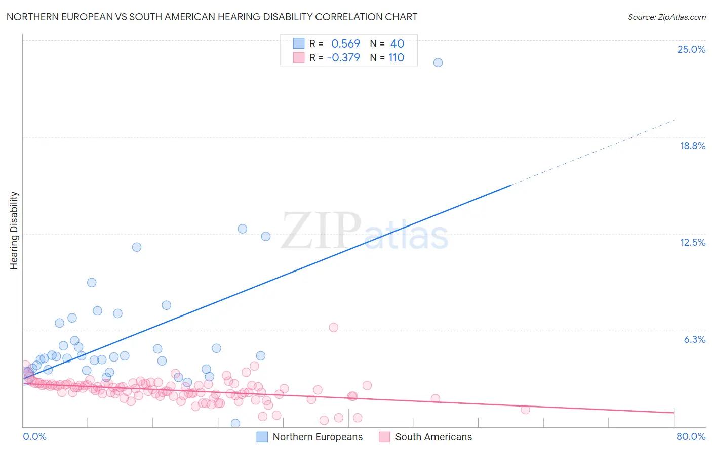 Northern European vs South American Hearing Disability