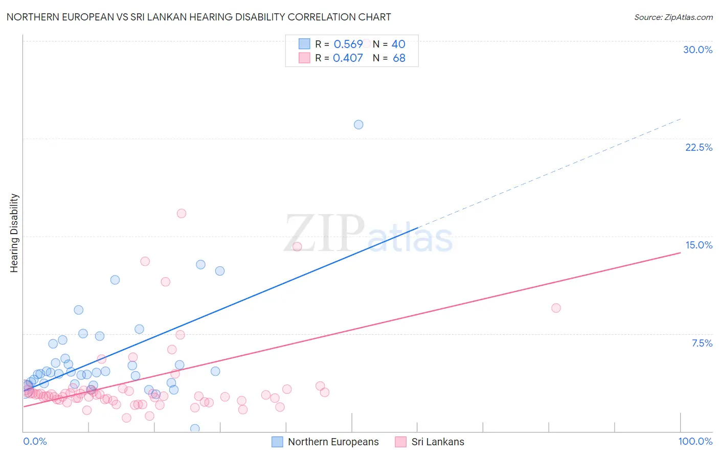 Northern European vs Sri Lankan Hearing Disability