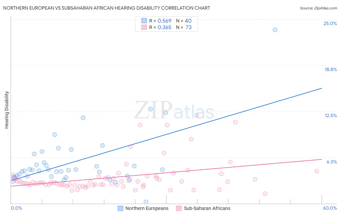 Northern European vs Subsaharan African Hearing Disability