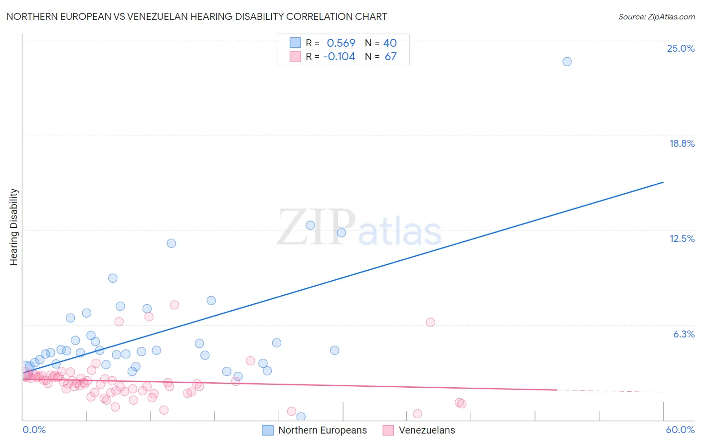 Northern European vs Venezuelan Hearing Disability