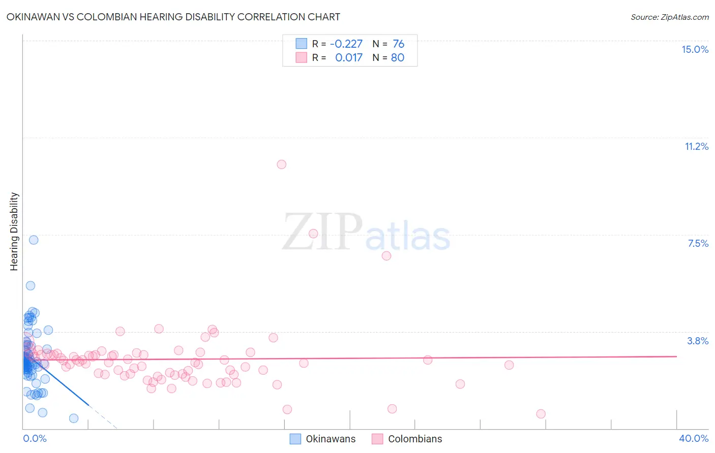 Okinawan vs Colombian Hearing Disability