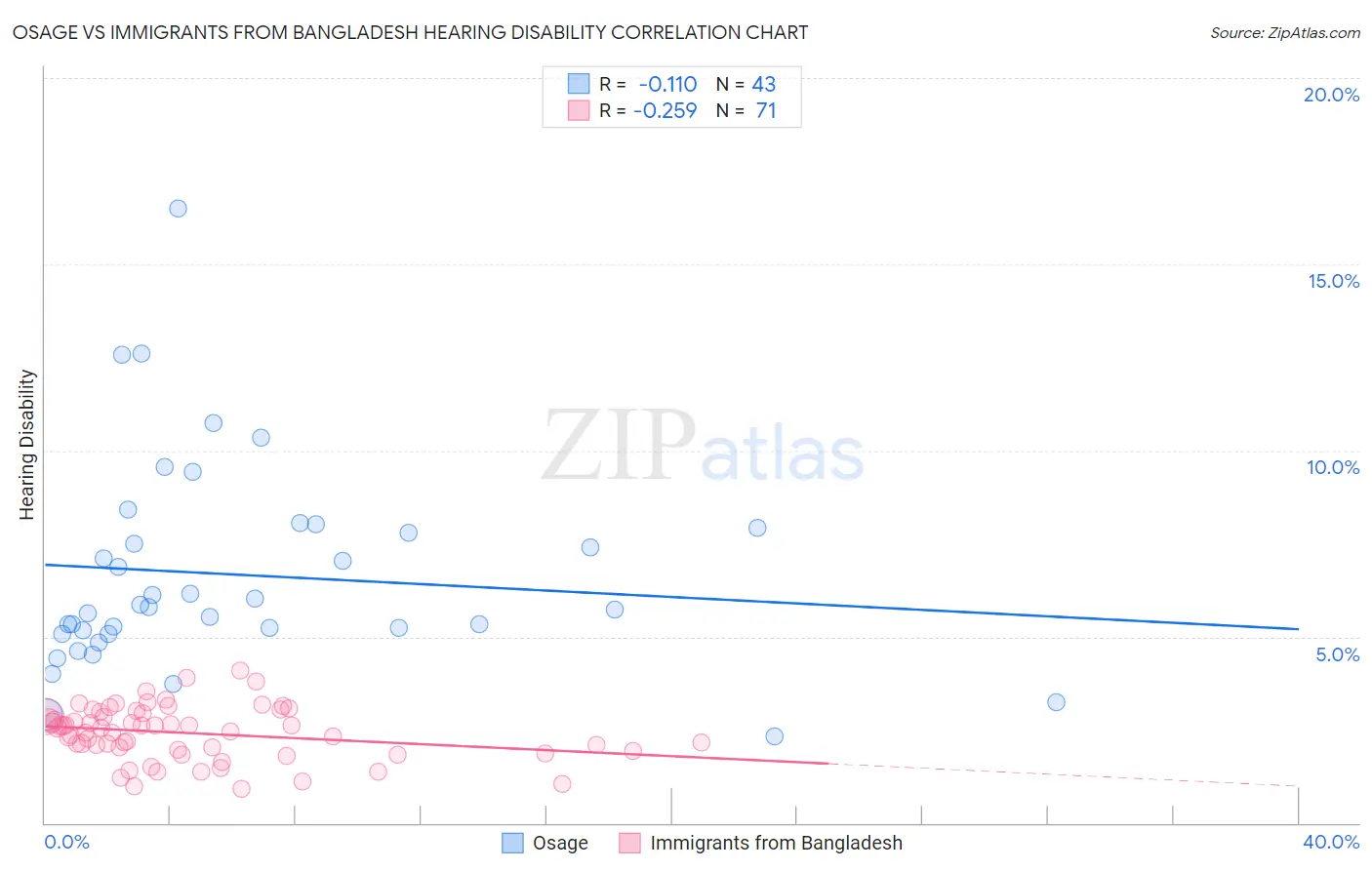 Osage vs Immigrants from Bangladesh Hearing Disability