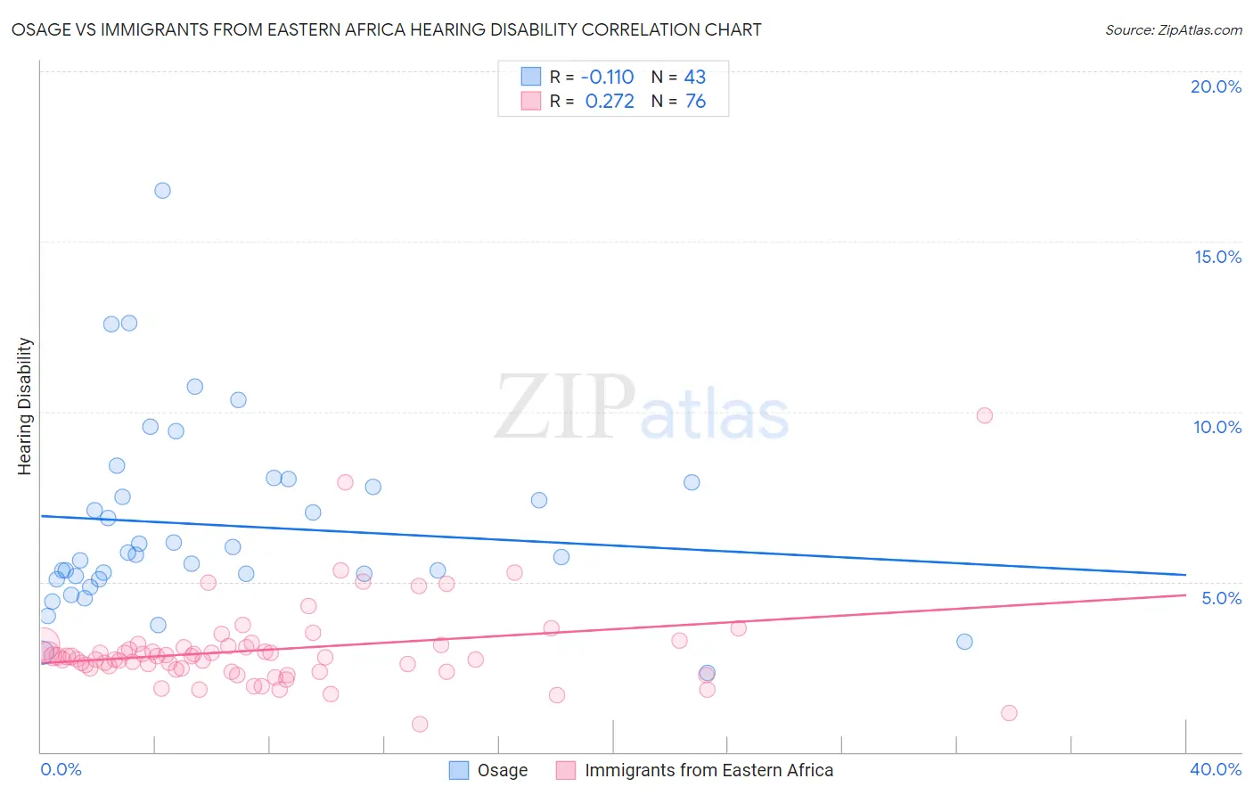 Osage vs Immigrants from Eastern Africa Hearing Disability