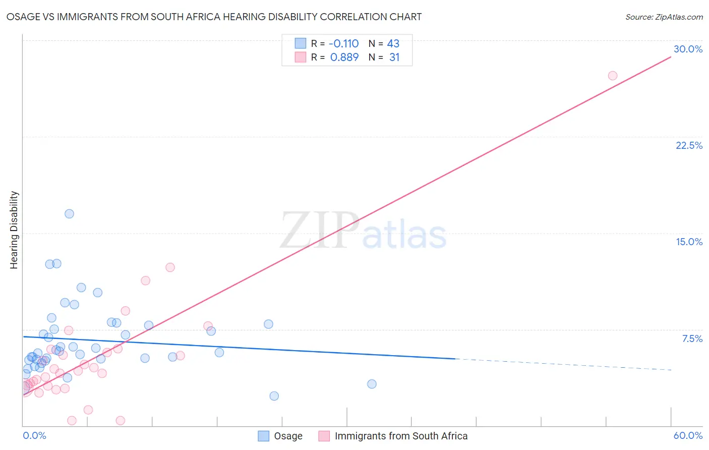 Osage vs Immigrants from South Africa Hearing Disability