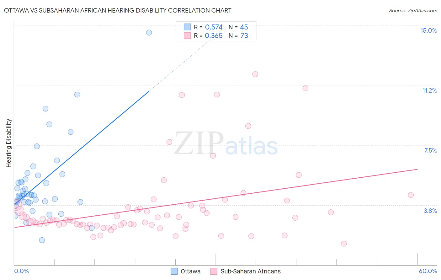 Ottawa vs Subsaharan African Hearing Disability