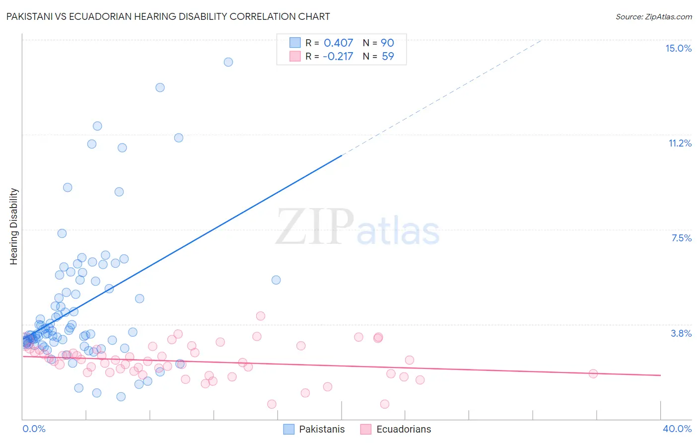 Pakistani vs Ecuadorian Hearing Disability