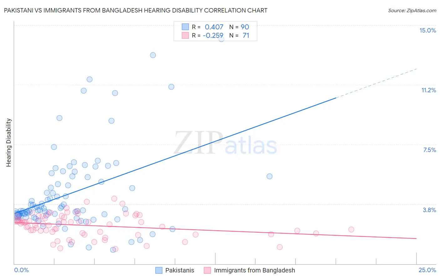 Pakistani vs Immigrants from Bangladesh Hearing Disability