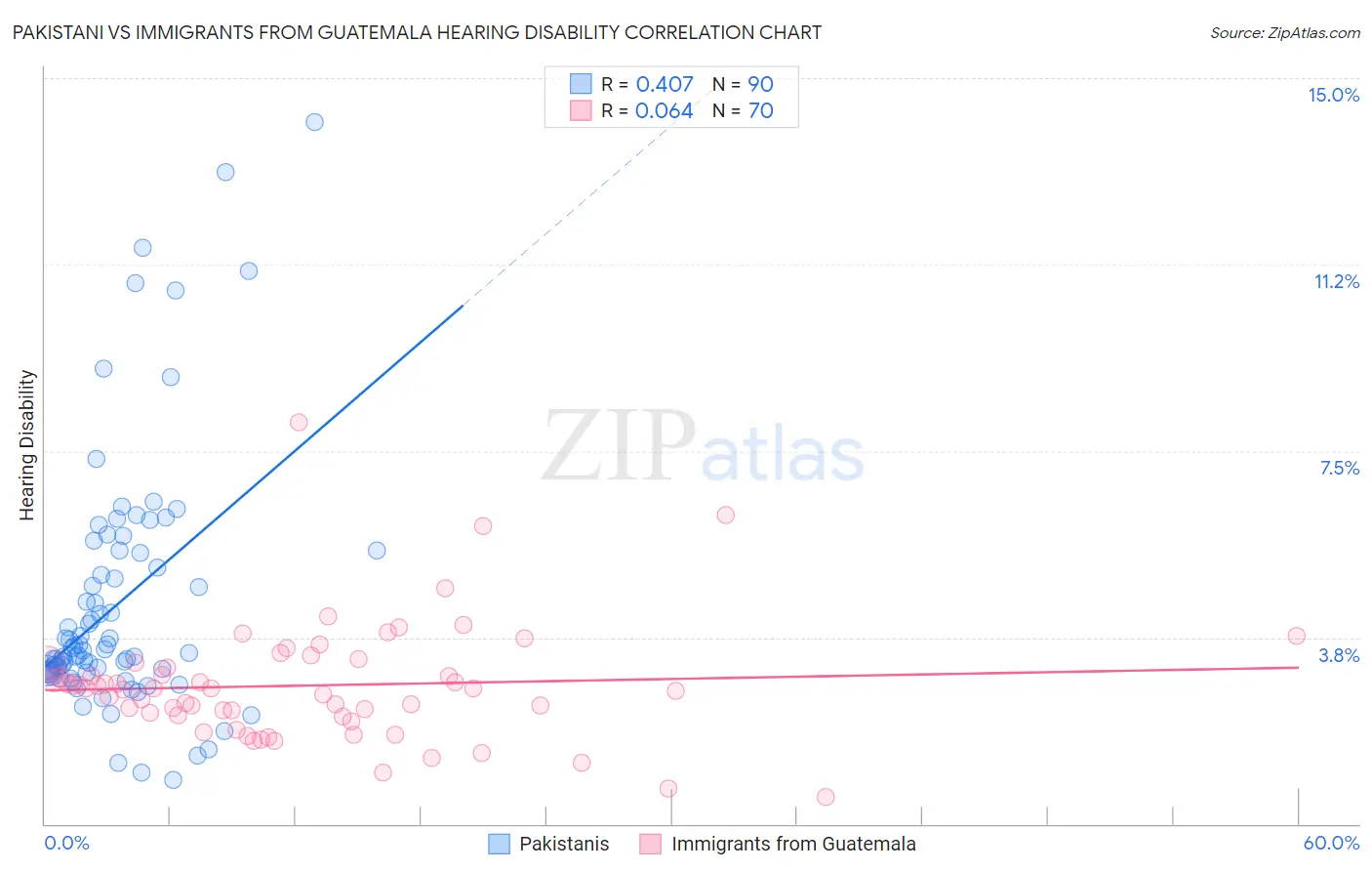 Pakistani vs Immigrants from Guatemala Hearing Disability