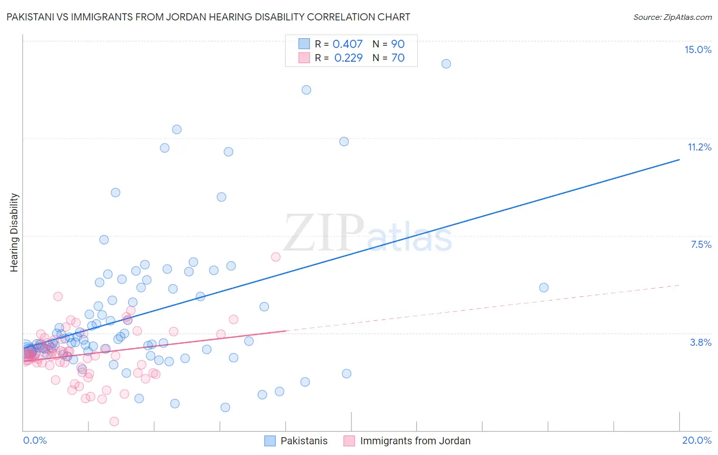 Pakistani vs Immigrants from Jordan Hearing Disability