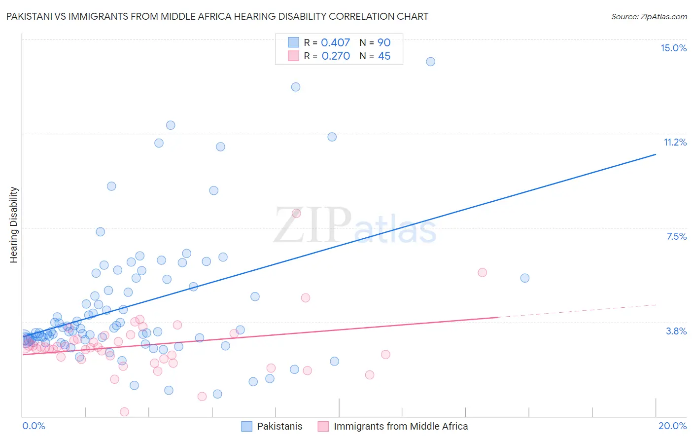 Pakistani vs Immigrants from Middle Africa Hearing Disability