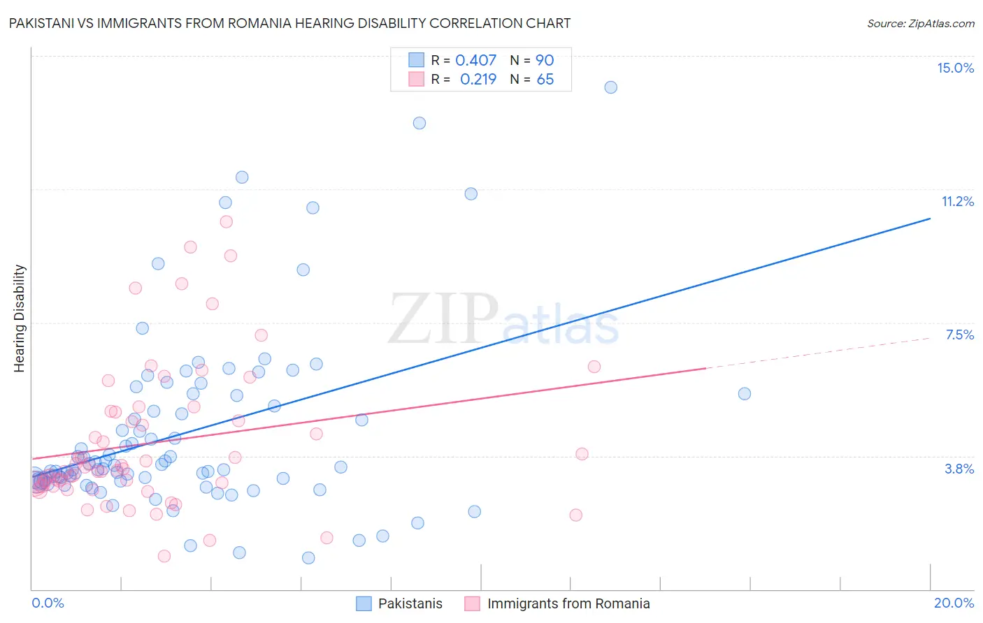 Pakistani vs Immigrants from Romania Hearing Disability