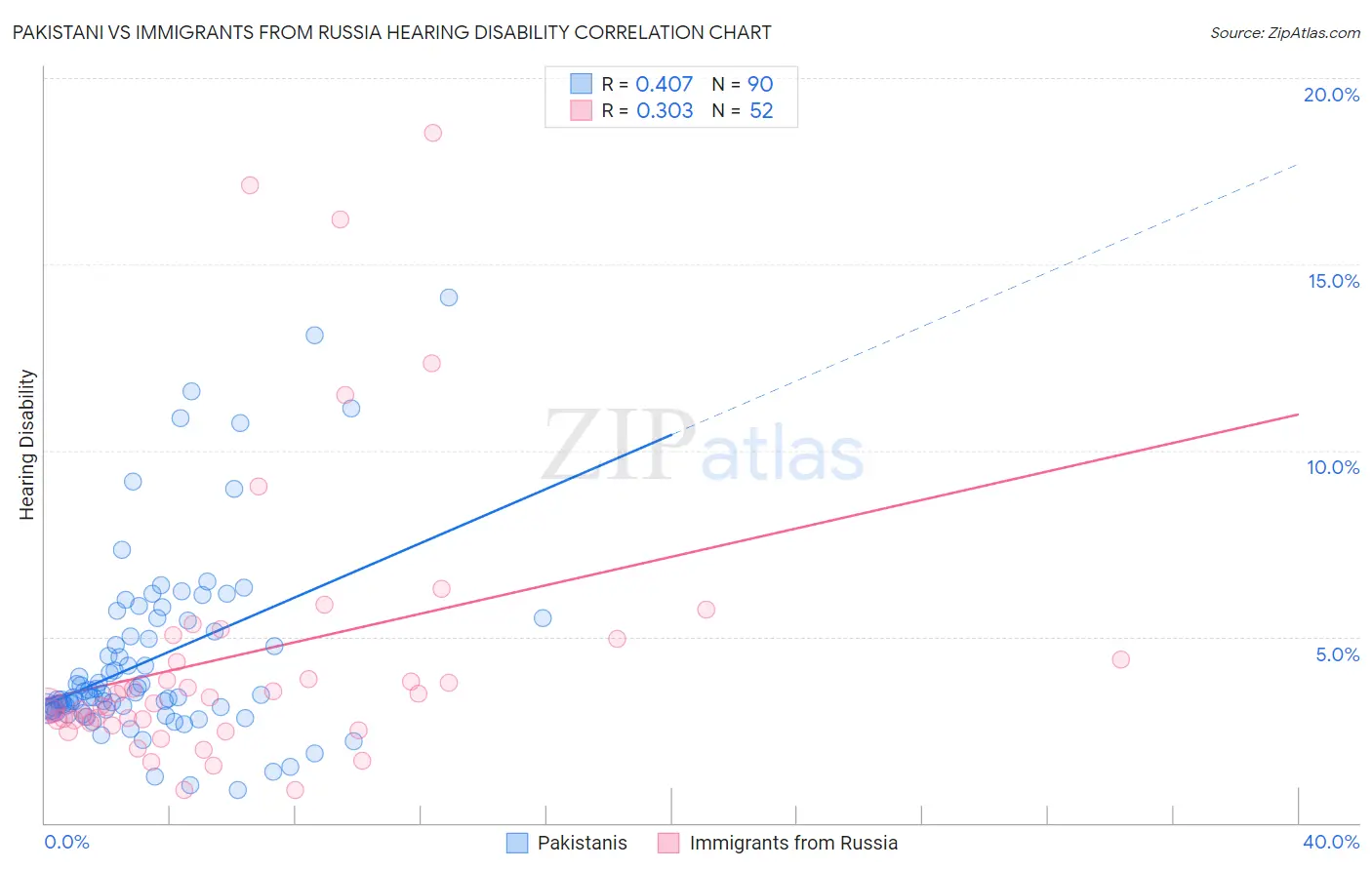 Pakistani vs Immigrants from Russia Hearing Disability