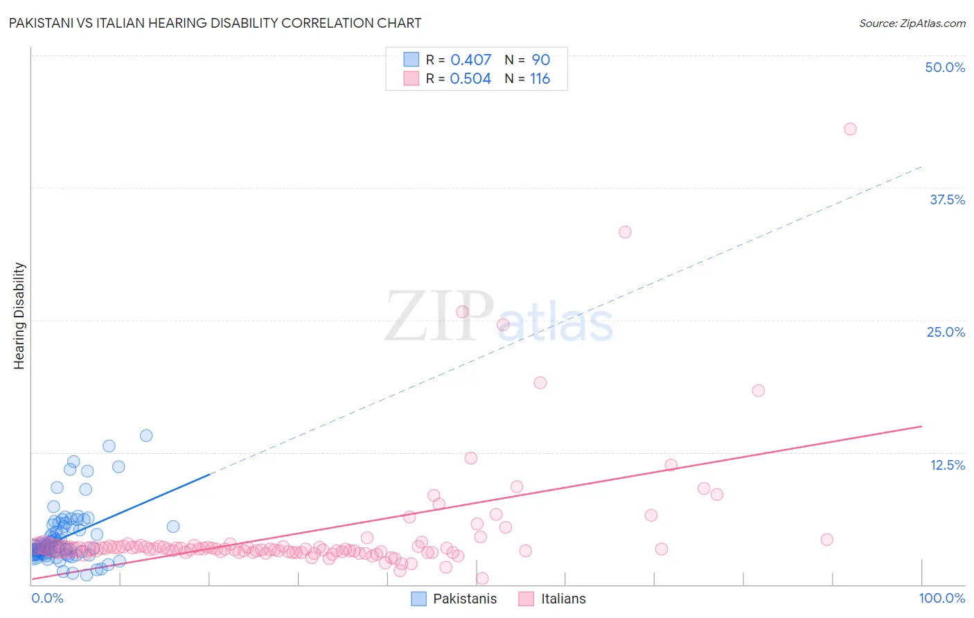 Pakistani vs Italian Hearing Disability