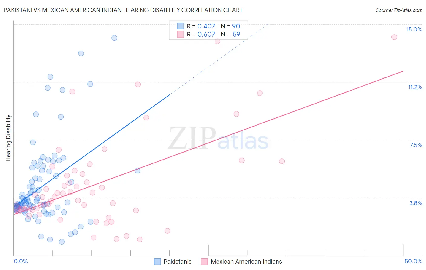 Pakistani vs Mexican American Indian Hearing Disability