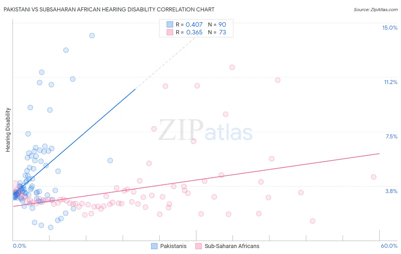 Pakistani vs Subsaharan African Hearing Disability