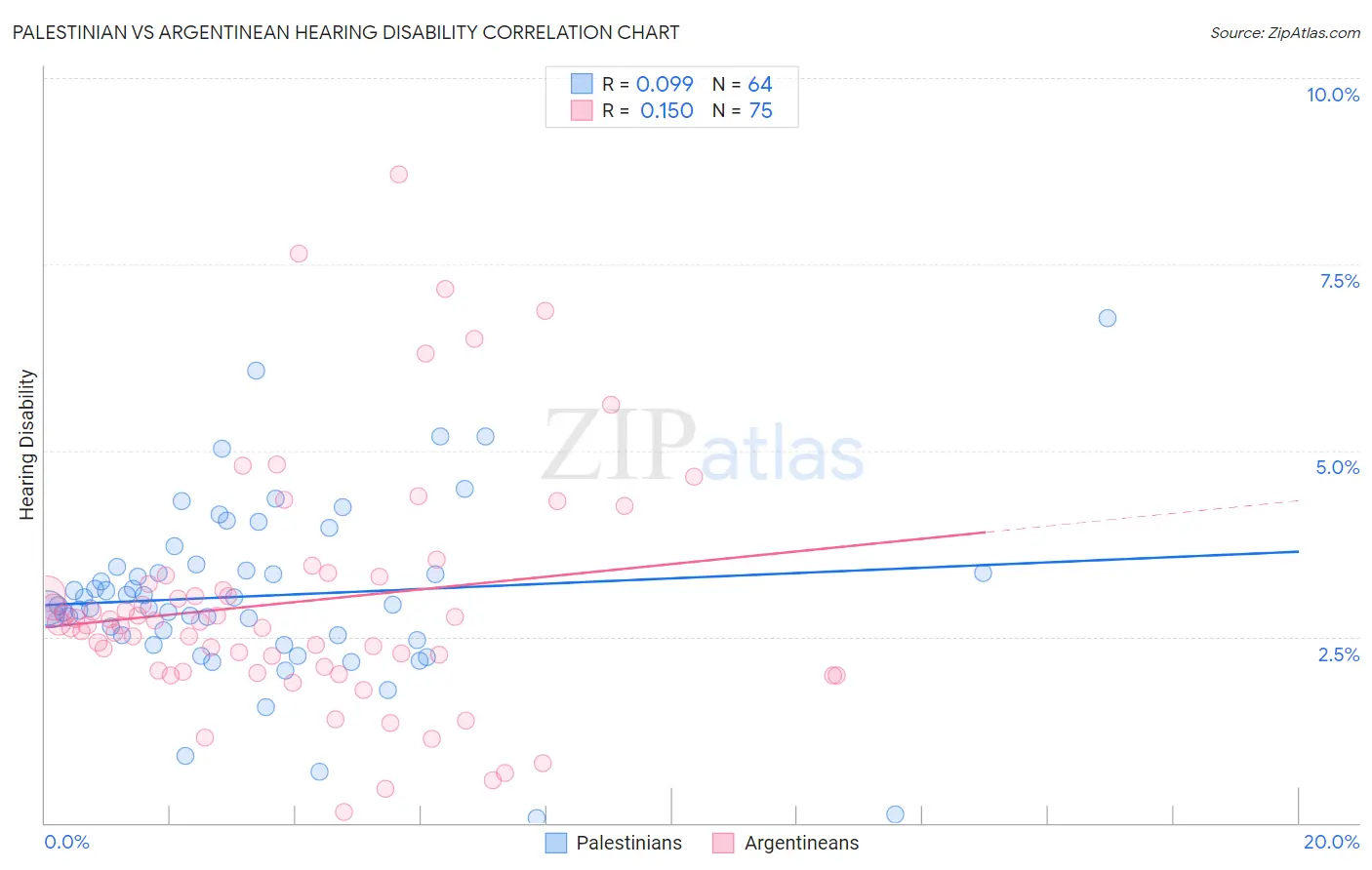 Palestinian vs Argentinean Hearing Disability