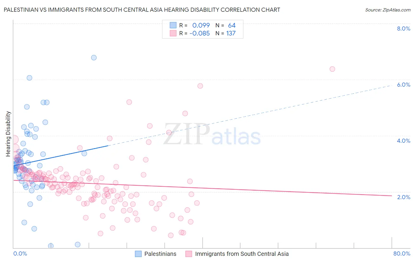 Palestinian vs Immigrants from South Central Asia Hearing Disability