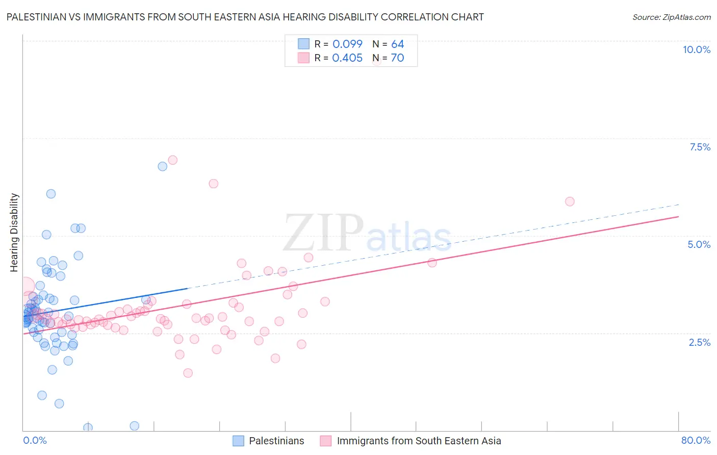 Palestinian vs Immigrants from South Eastern Asia Hearing Disability