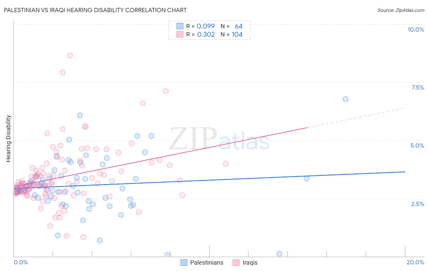 Palestinian vs Iraqi Hearing Disability