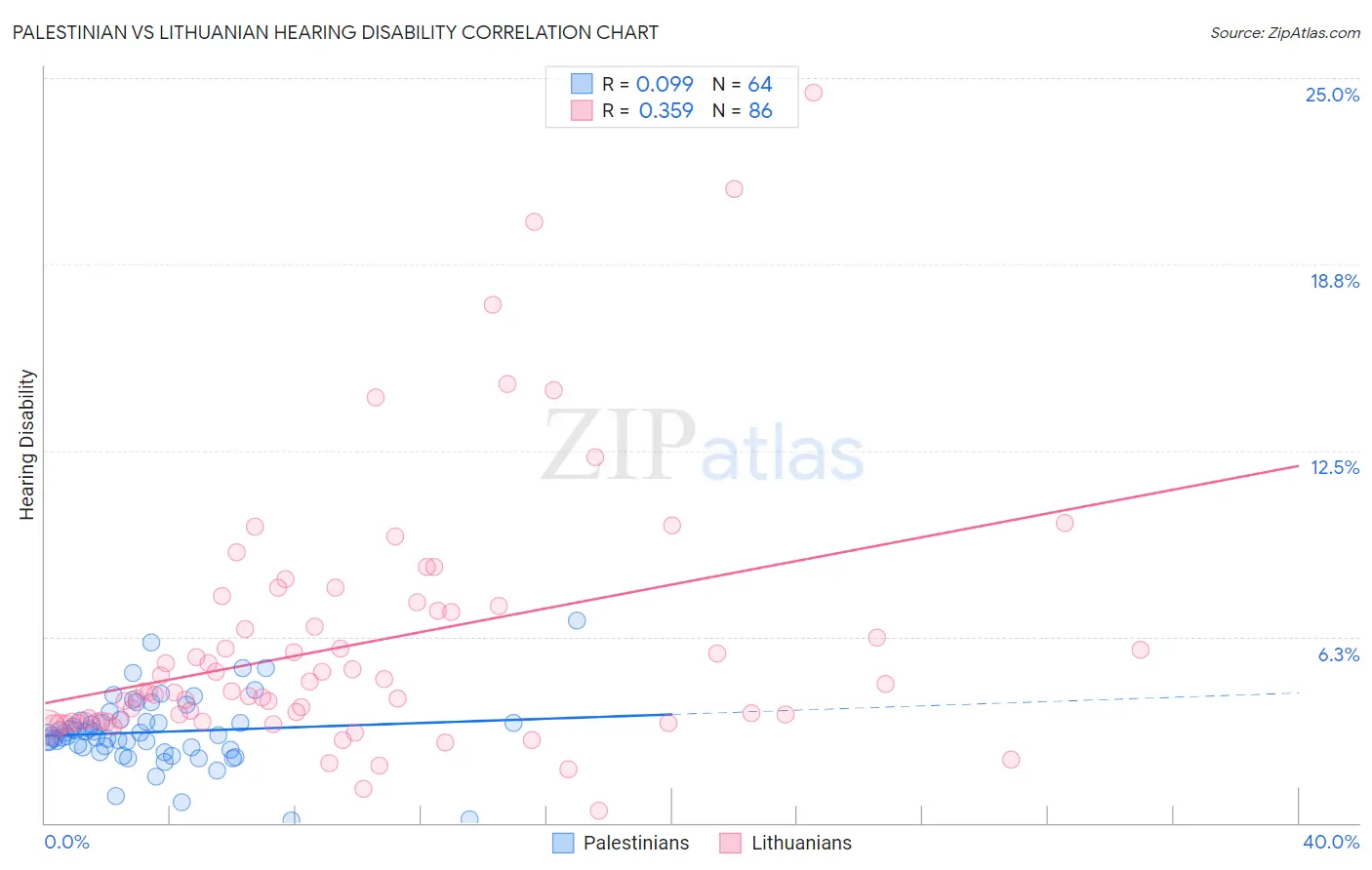 Palestinian vs Lithuanian Hearing Disability