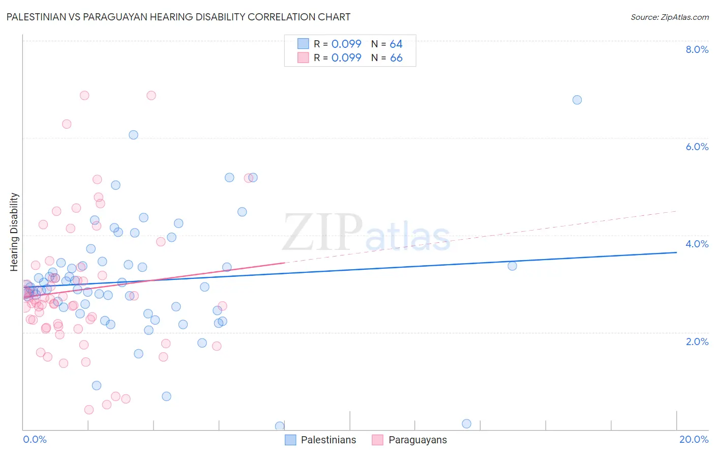 Palestinian vs Paraguayan Hearing Disability