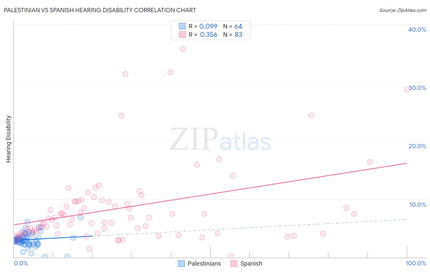 Palestinian vs Spanish Hearing Disability