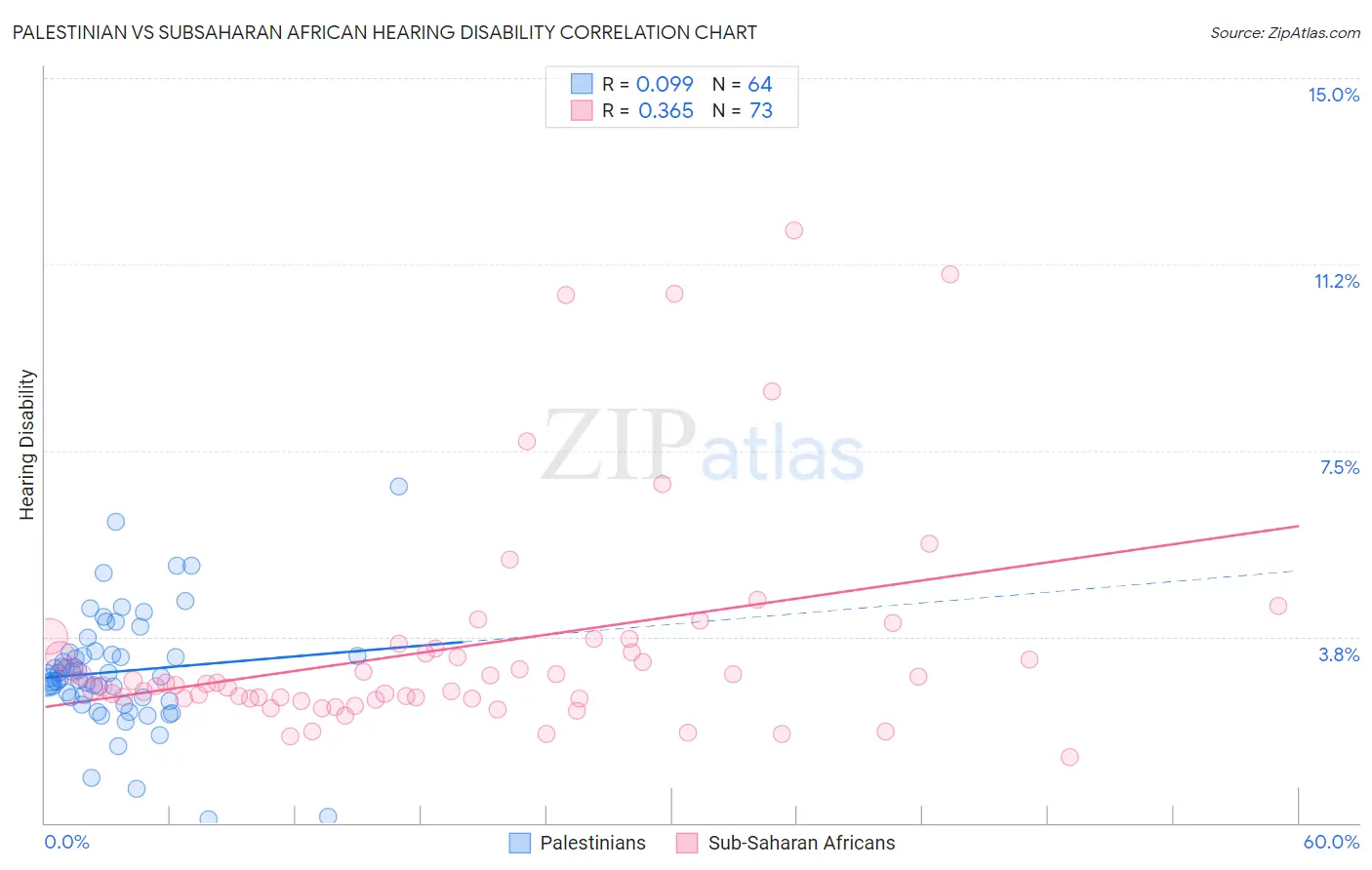 Palestinian vs Subsaharan African Hearing Disability