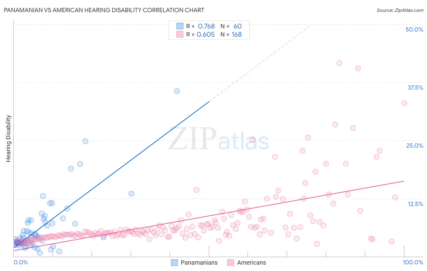 Panamanian vs American Hearing Disability
