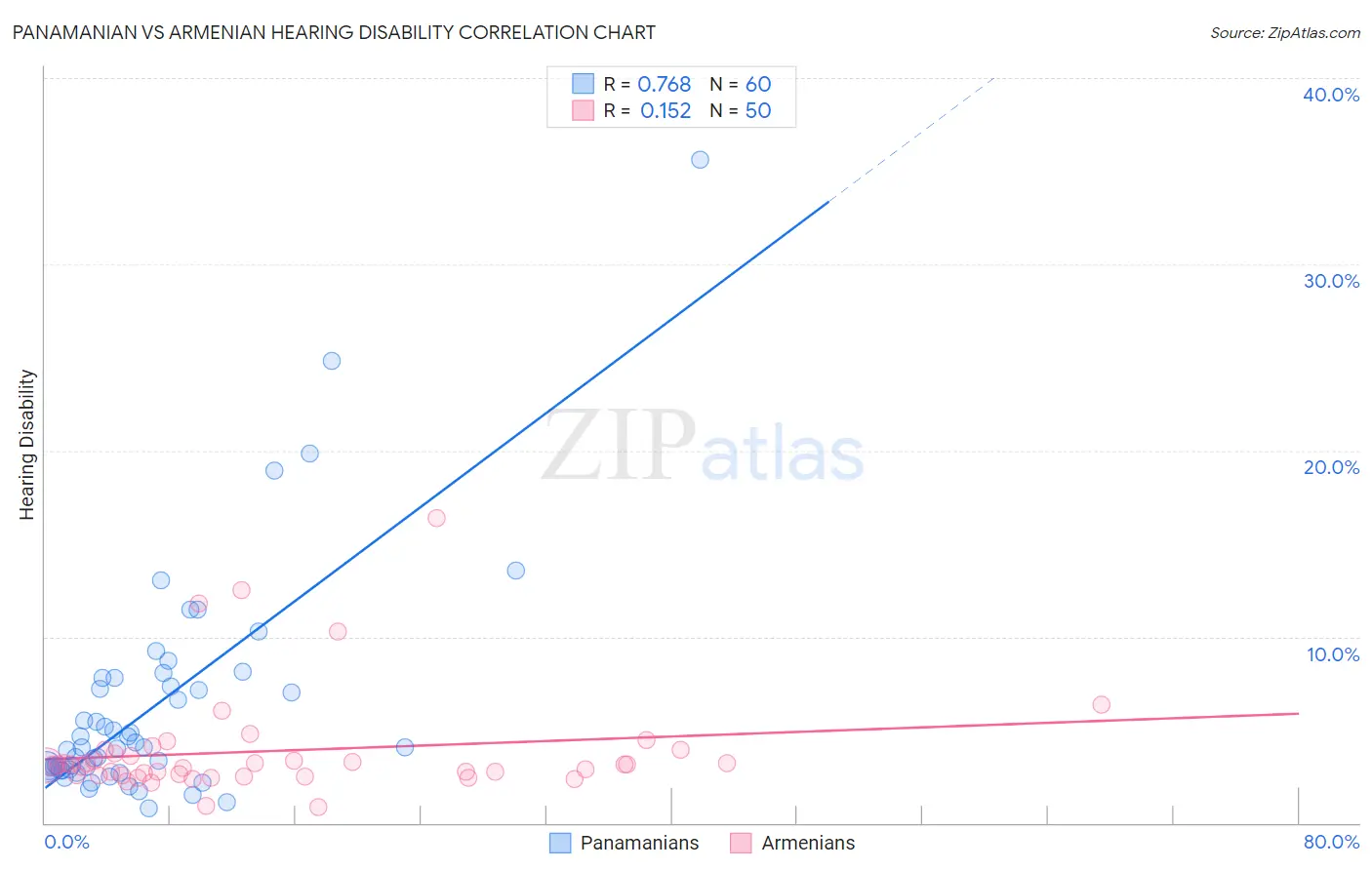 Panamanian vs Armenian Hearing Disability