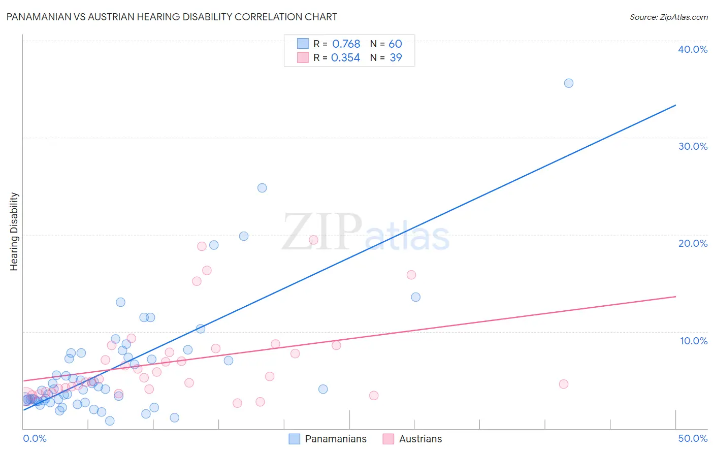 Panamanian vs Austrian Hearing Disability